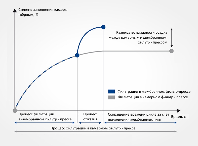 Сравнение процессов фильтрации в мембранном и в камерном пресс-фильтрах